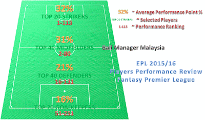 EPL 2015/16 Players Performance Review FPL