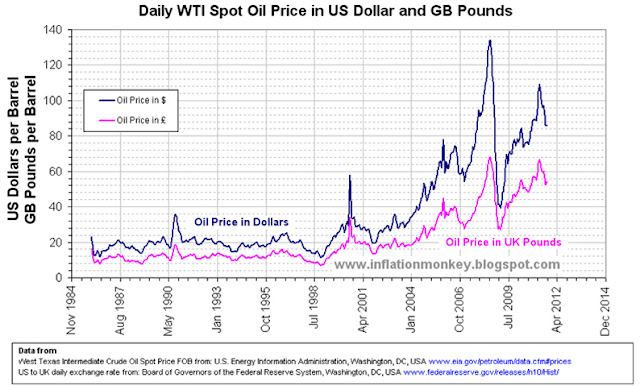 Inflation In The UK Inflation Adjusted Oil Price Since 1986 UK Pounds dollar-conversion-chart