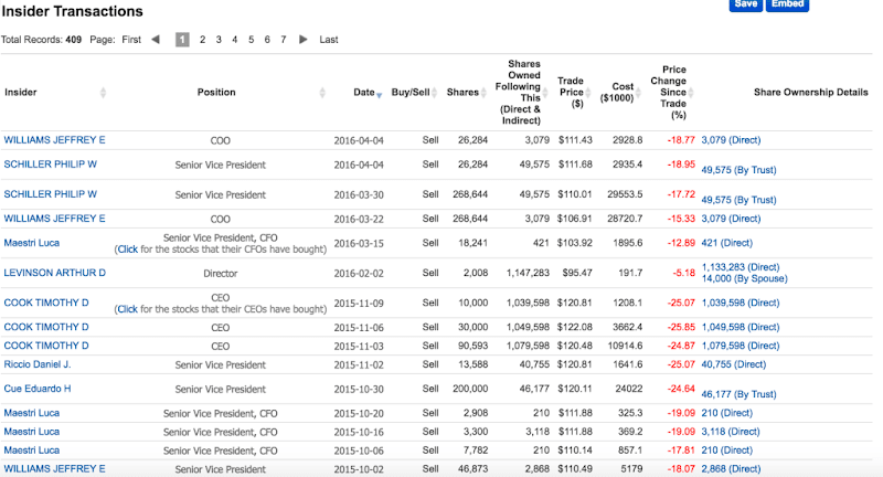 圖說:近兩年蘋果內部人交易的細項,Source:Gurufocus 圖說:近兩年蘋果內部人交易的細項,Source:Gurufocus