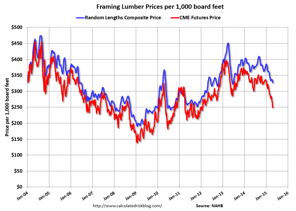 Calculated Risk Update Framing Lumber Prices down Yearoveryear