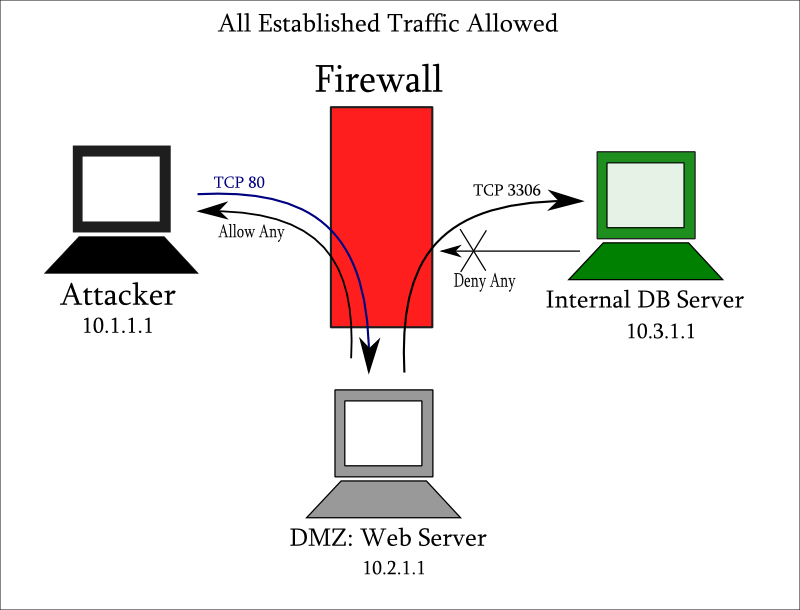 Firewall allow
