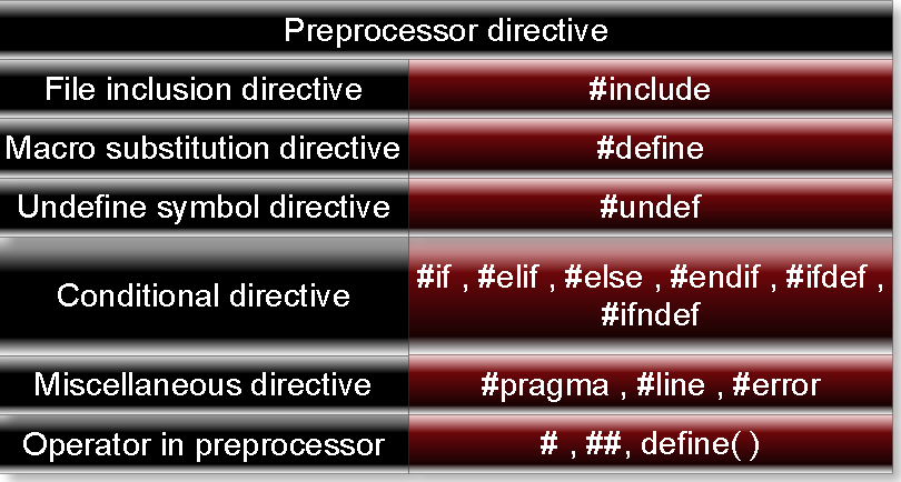 Learn C : What are Preprocessor Directive , Introduction , Examples ...