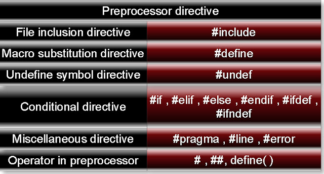type of preprocessor directives