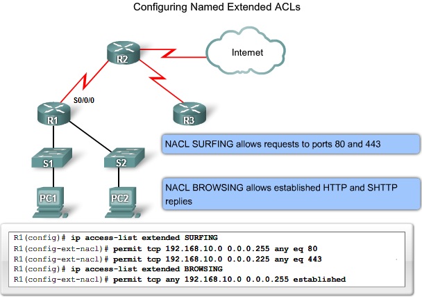 Allow established. Стандартный ACL Cisco. Расширенные ACL Cisco. IP access-list Extended. Отсутствие ACL на маршрутизаторе.
