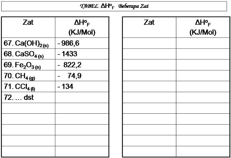 Menentukan Perubahan Entalpi Reaksi Berdasarkan Tabel