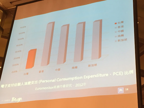 電子支付比例，台灣遠低各國