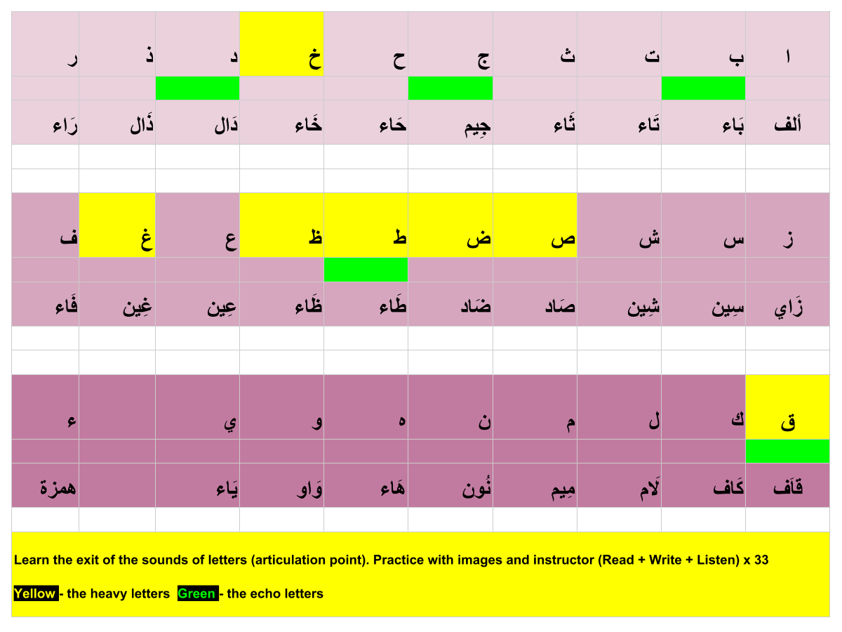 Arabic Letters And Sounds Chart