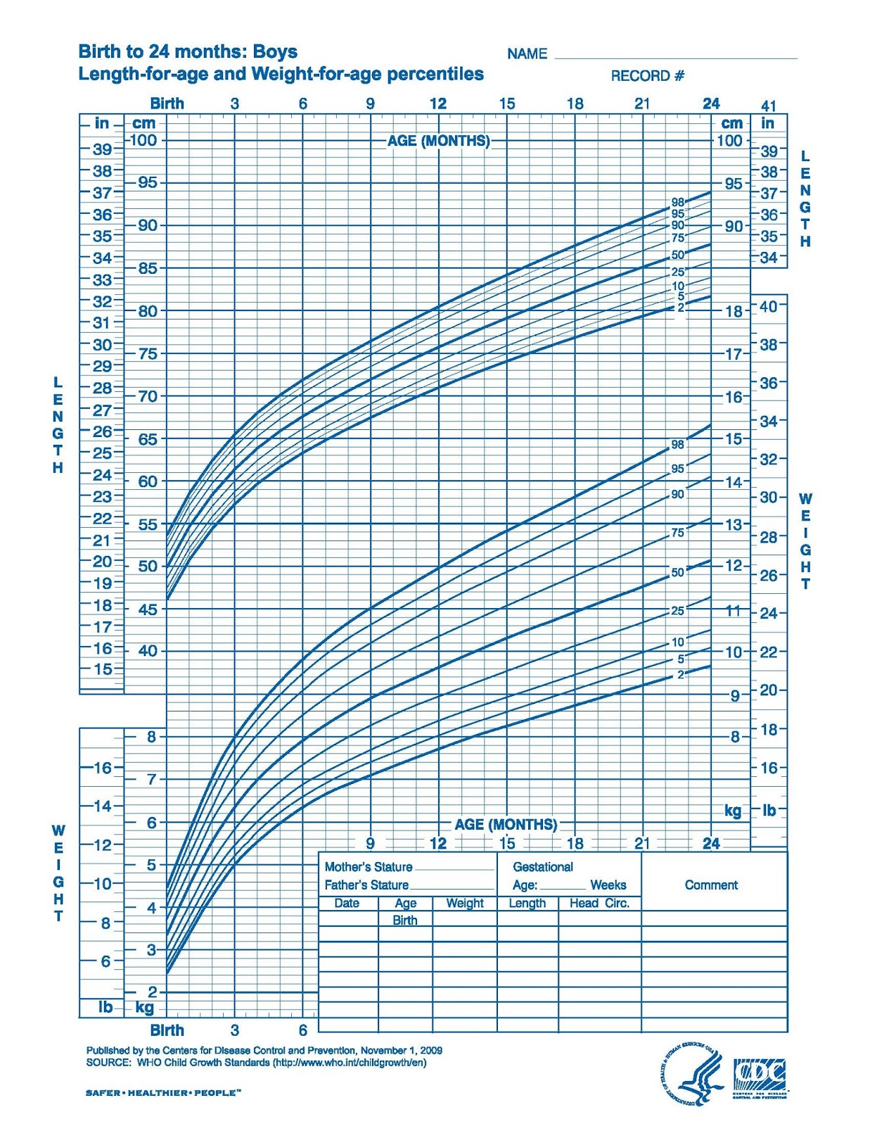 Percentile Charts