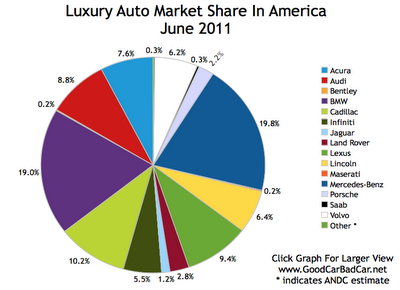 Bmw market share luxury car market #2