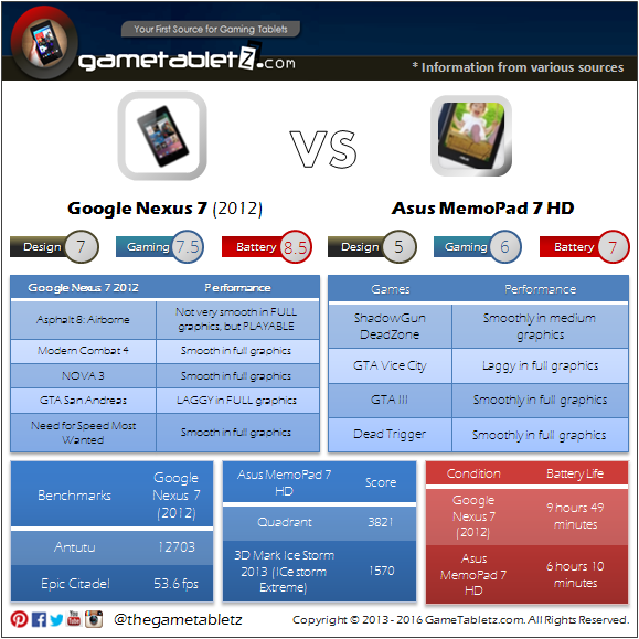 Google Nexus 7 (2012) VS Asus MemoPad 7 HD benchmarks and gaming performance