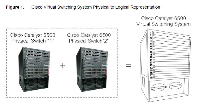 Cisco 6500 slots codes