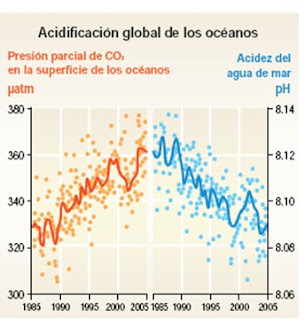 Cambio Climático y la Acidificación del océano