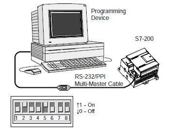 the Multi-Master Cable and SIMATIC Micro PLC :