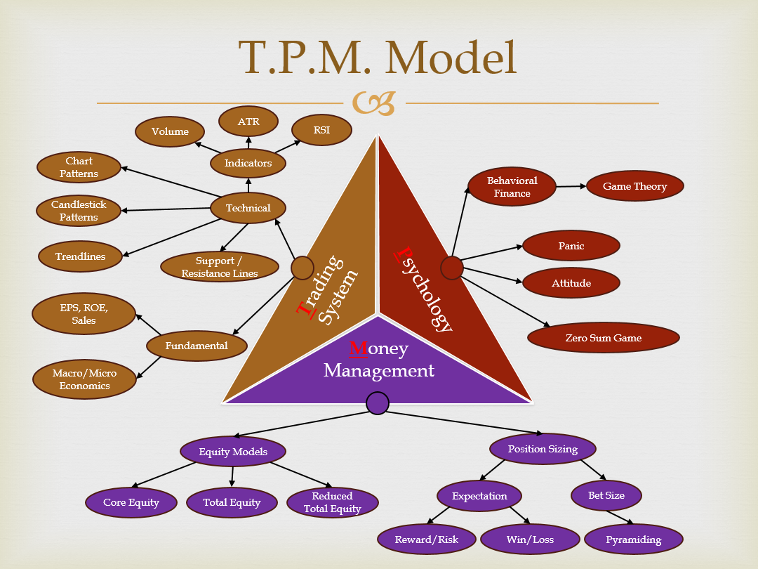 T.P.M. Mind Map