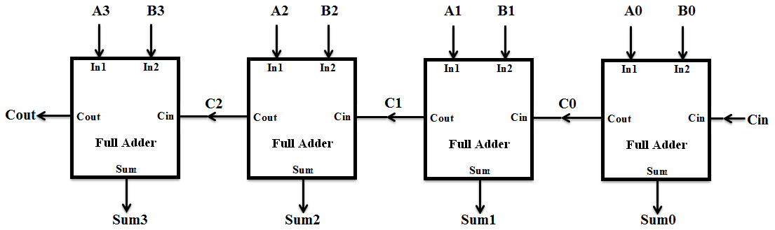 Verilog For Beginners  4