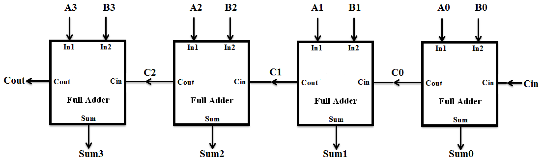 4 Bit Ripple Carry Adder Circuit Diagram