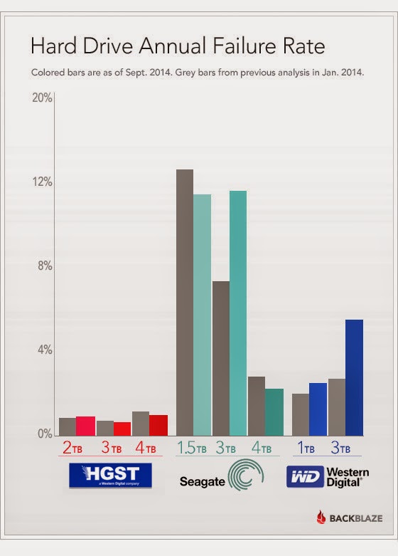 aerobrainTech Hard Disk Failure Rate by Brand
