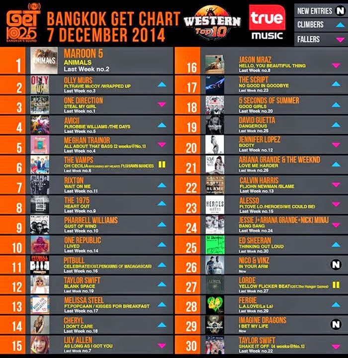 [Mp3]-[Top Chart] GET 102.5 FM Chart Top 30 Countdown Date 6 December
