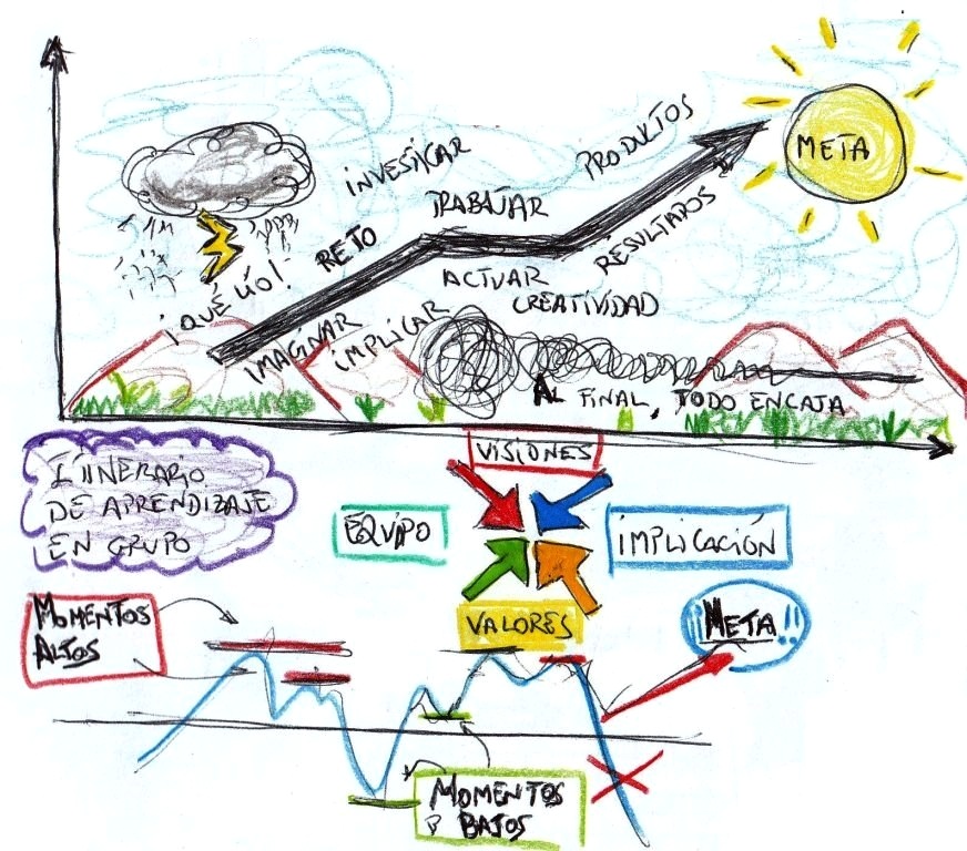 Ideas Visuales Estoy en ello...: Jugando con el Visual Thinking (Pensamiento Visual ...