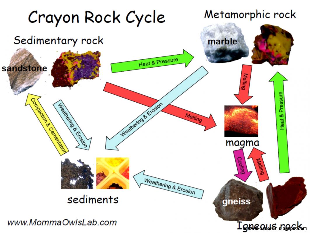 Crayon Rock Cycle