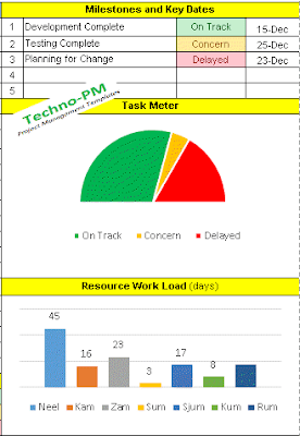 Task Meter and Resource Work Load One Page Project Manager, one page manager task meter and work load