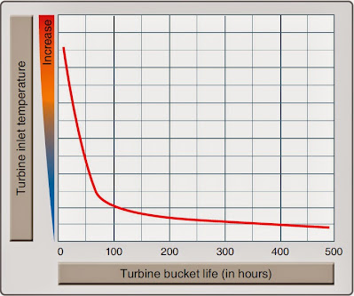 Aircraft Gas Turbine Engine Performance