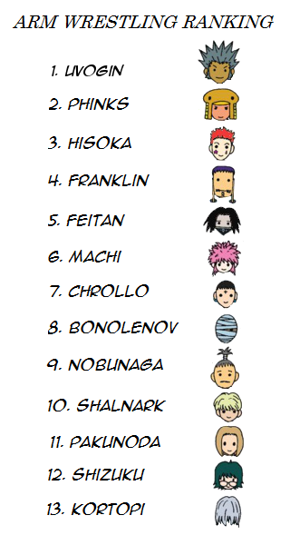 Phantom Troupe Ranking, Hisoka, Chrollo, Machi, Feitan