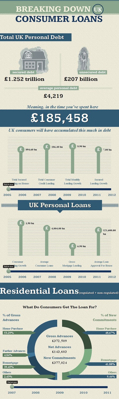 UK consumer loans 2013