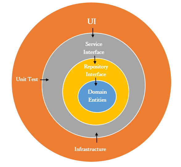 Core CRUD with Onion Architecture