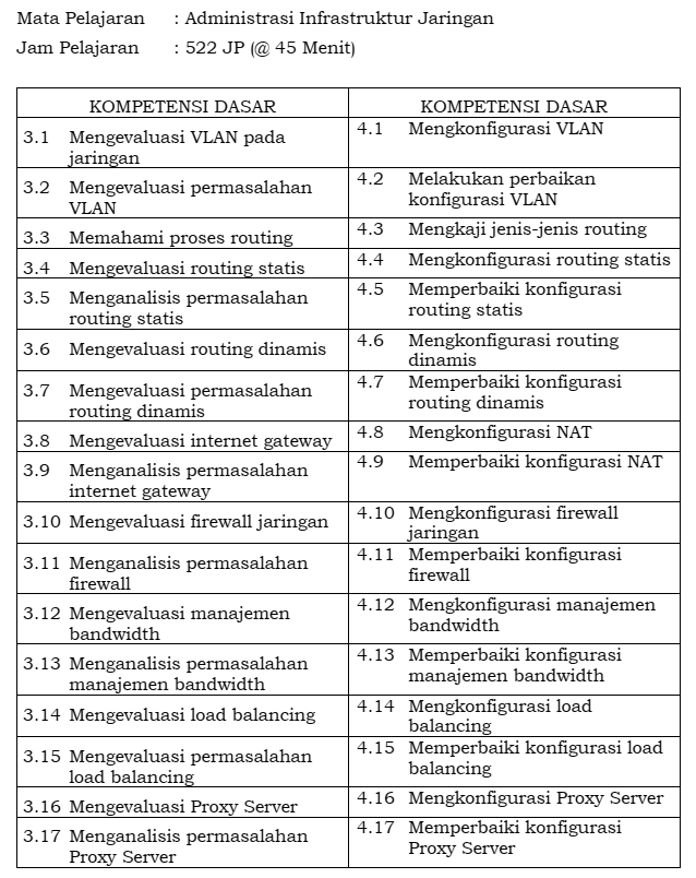 Administrasi Infrastruktur Jaringan kelas 11 dan 12 semester 1 dan 2
