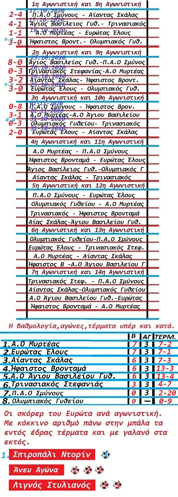 ΣΚΟΡΕΡ ΕΥΡΩΤΑΣ ΕΛΟΥΣ,ΑΠΟΤΕΛΕΣΜΑΤΑ,ΒΑΘΜΟΛΟΓΙΑ,ΕΠΟΜΕΝΗ ΑΓΩΝΙΣΤΙΚΗ