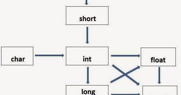 How to Convert a Double to Long in Java - Example Tutorial | Java67