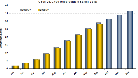 Mercado de veículos usados nos EUA: 2009 frente a 2008