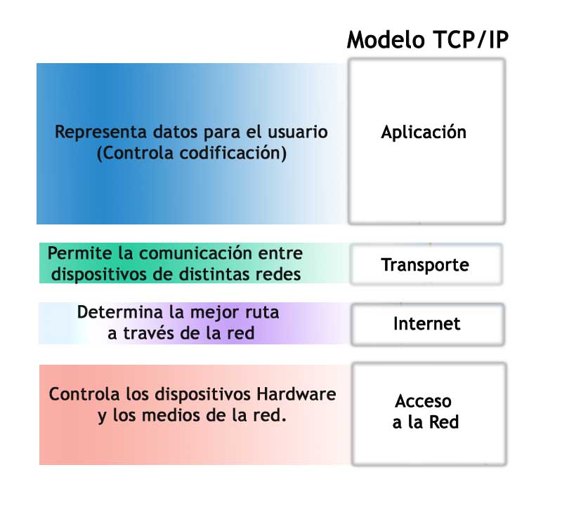 TICA: Recorrido de un paquete de datos por Internert