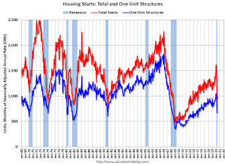 Total Housing Starts and Single Family Housing Starts