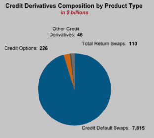 what are credit default swaps telling us about the economy?