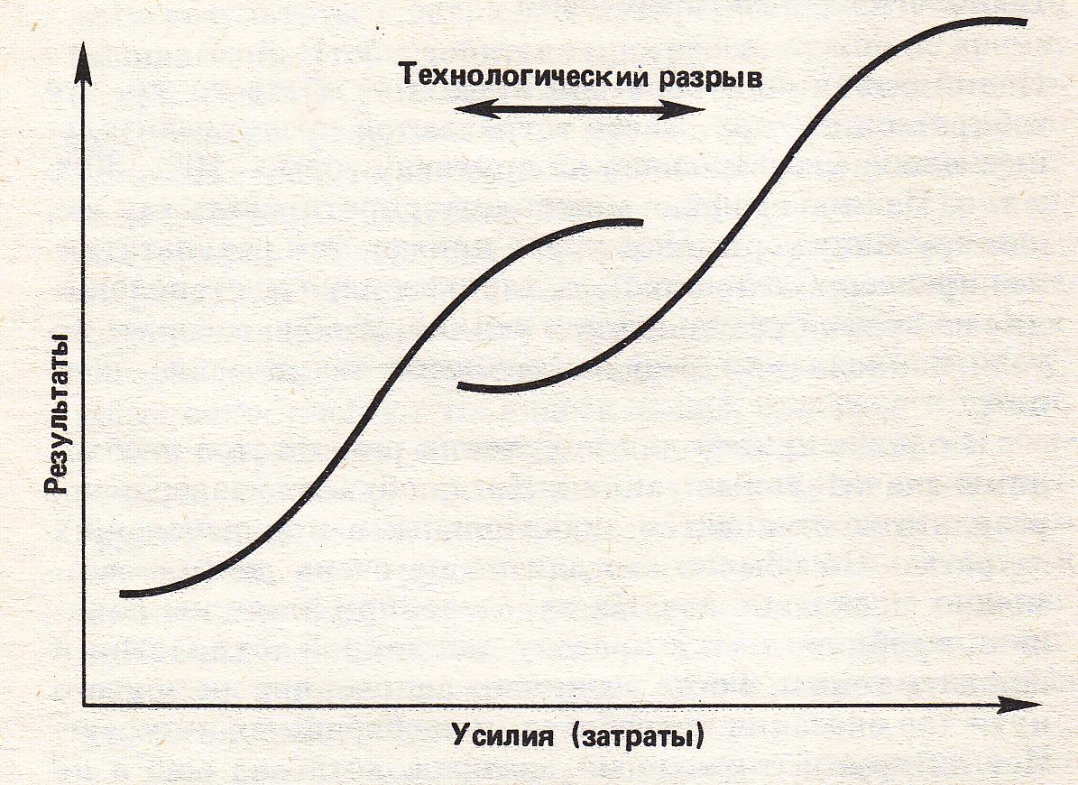 Для чего необходима s кривая проекта