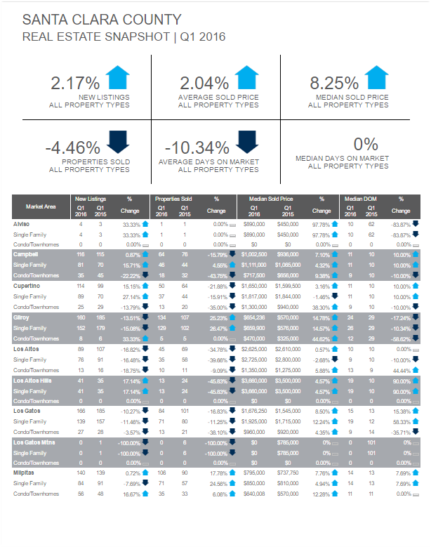 San Jose Real Estate Agent San Jose CA Realtor Blog, News, Topics