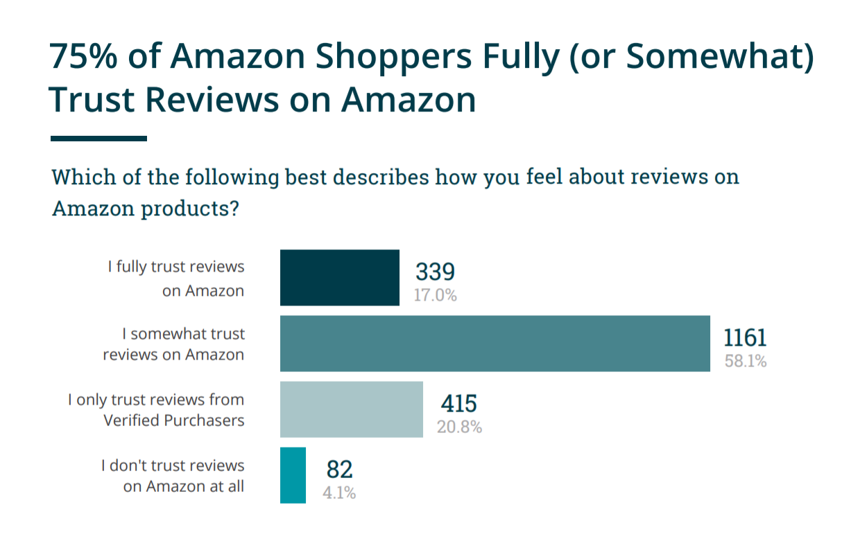 Fake Reviews On Amazon Is a Big problem
