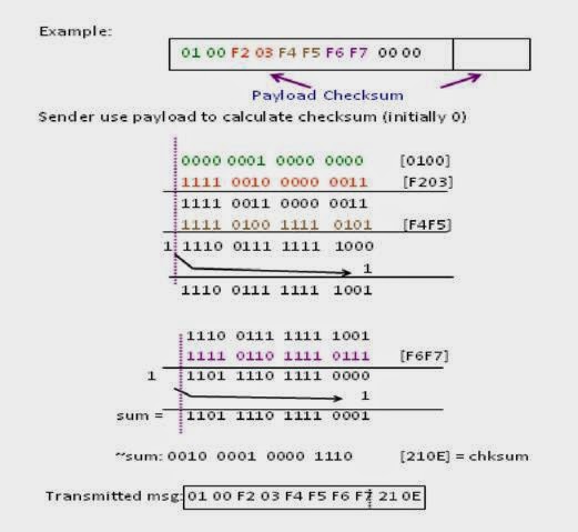 Computer Tech News: CS2302 Computer Networks Unit - I (Error correction ...