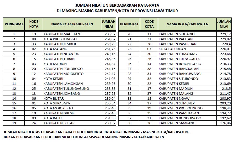Rata Rata Nilai Un Provinsi Jatim Bondowoso Peringkat 37 Dari 38 Kabupaten Kota Se Jatim Ijenpost Com