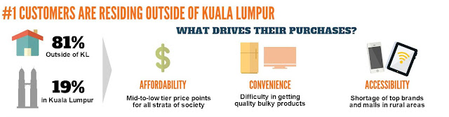 81% of Lazada customers are outside of KL