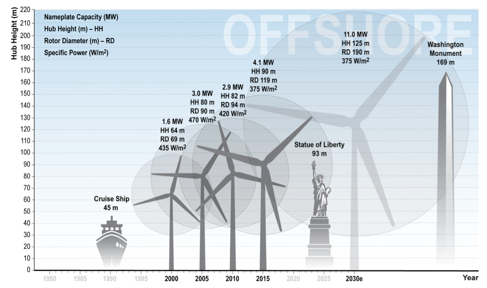NewEnergyNews More Wind Turbines Get Bigger Wind Power Gets Cheaper teaching-selfish-wind-turbines-to-share-can-boost-productivity-wired