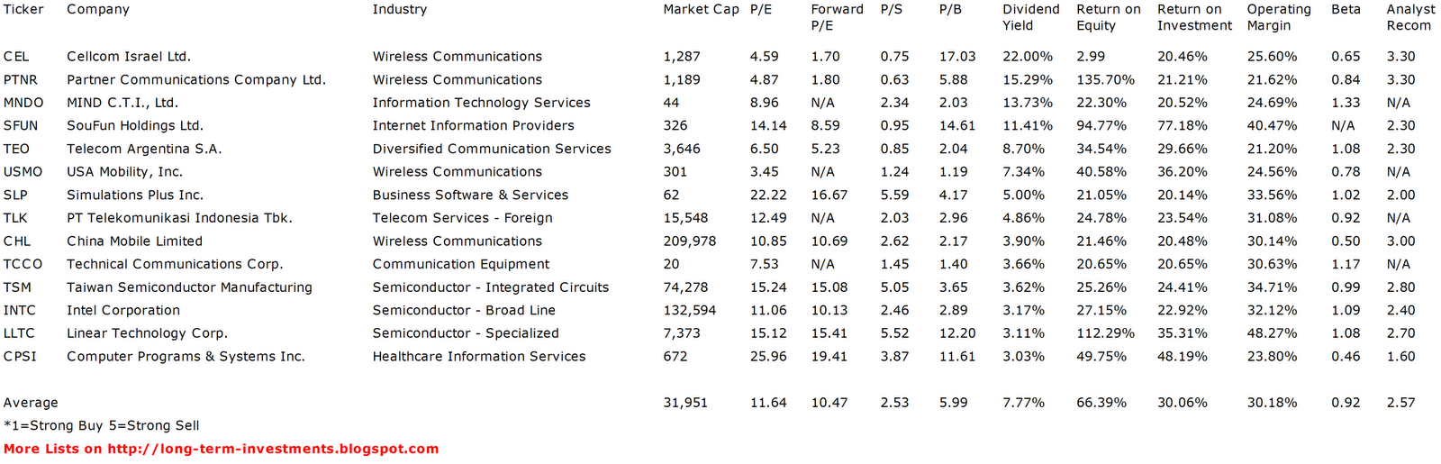 Dividend Yield Stock, Capital, Investment 14 High Profitable