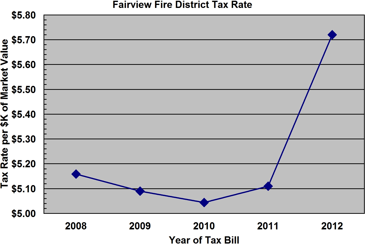 Property Tax in Dutchess County June 2012