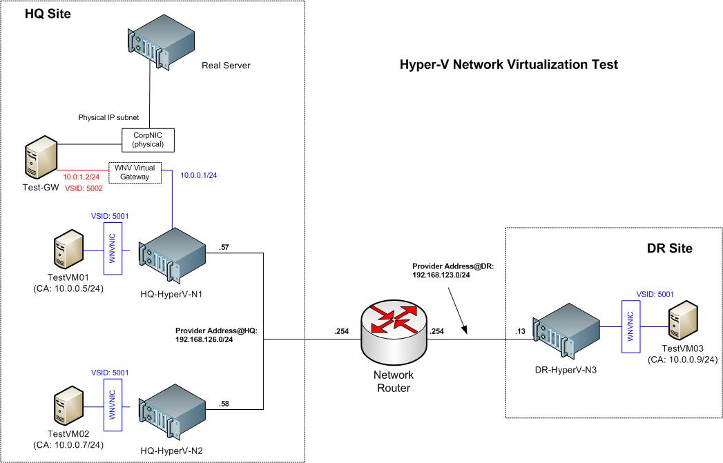 Vsid copied что это. Схема кластера Hyper-v. Hyper v виртуализации on. Концепция Hyper-v Network Virtualization. Hyper-v схема сети.