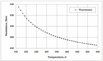 Thermistor resistance vs temperature curve.