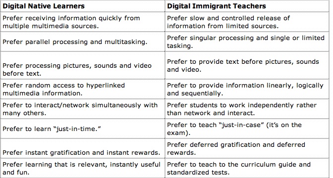 Today's Students Are Digital Natives: A Myth