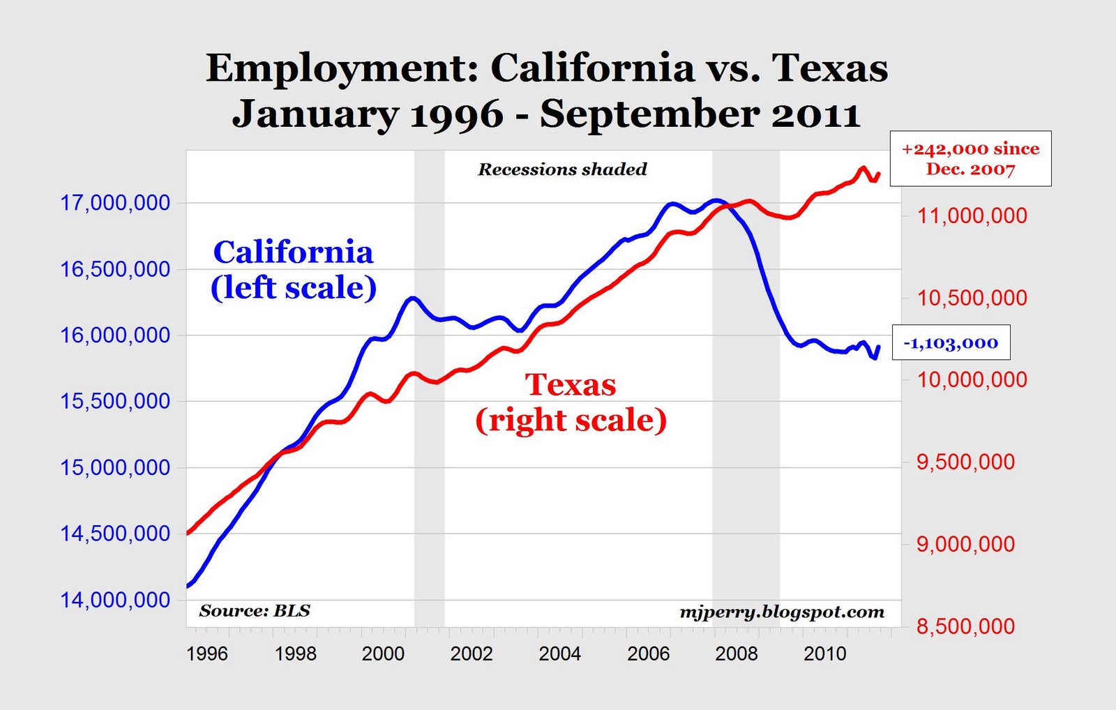 Jobs In Texas Vs. California (the Lost Decade State)