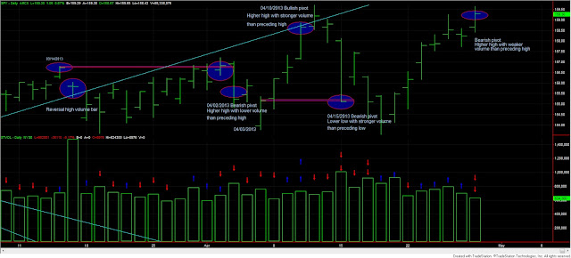 Dow Theory Update for April 29: Gold and silver setting up for a primary bull market 1 Dow+Theory+SPY+and+volume+29+April